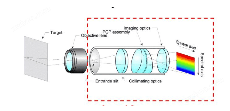 高光谱成像系统原理图 高光谱成像系统原理图