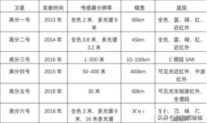 高分卫星的光谱相机分辨率可以达到什么样的程度