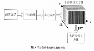 干涉型高光谱成像技术