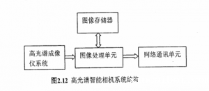 传统工业分拣高光谱成像智能相机