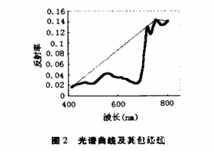 图2光谱曲线及其包络线