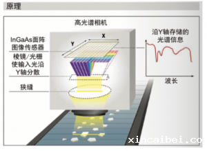 高光谱成像技术的原理与基本过程